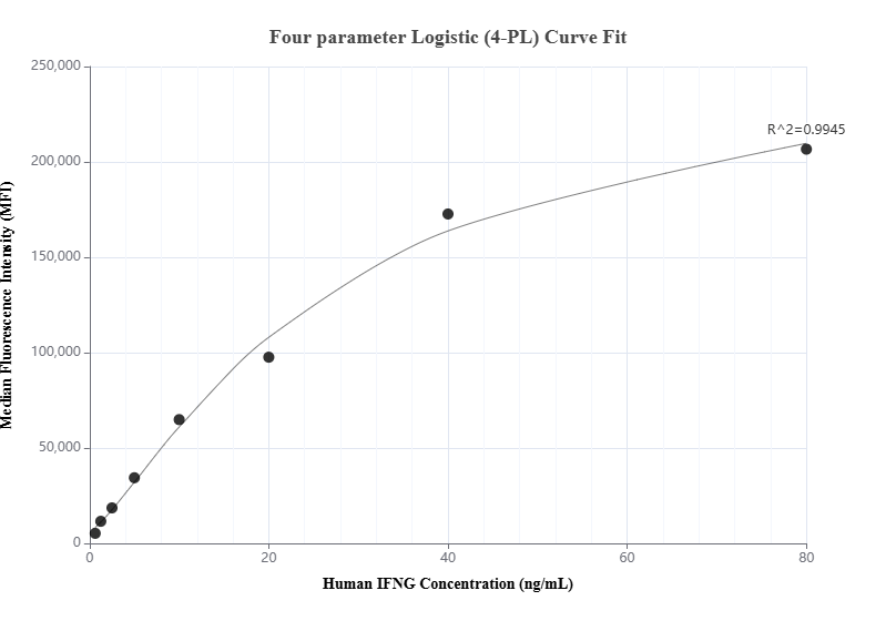 Cytometric bead array standard curve of MP01131-1